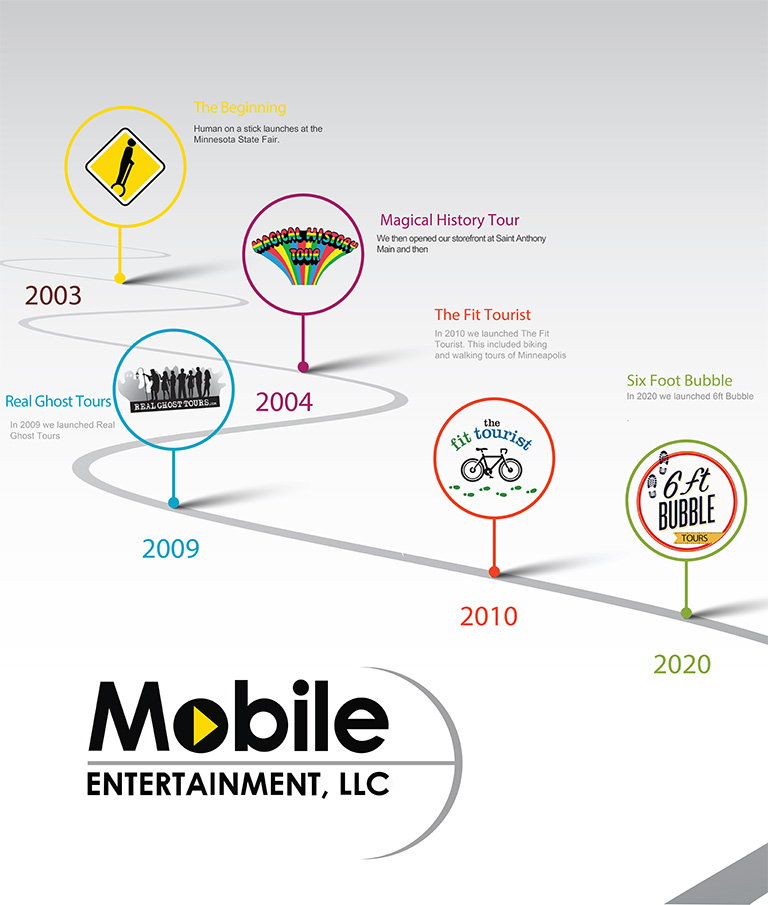 Mobile Entertainment timeline